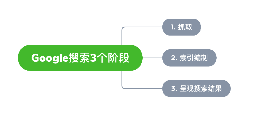 忻州市网站建设,忻州市外贸网站制作,忻州市外贸网站建设,忻州市网络公司,Google的工作原理？